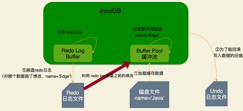 图解mysql系列 2 sql实战研究innodb架构设计