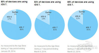 苹果iOS 7普及率超85%的背后 软硬件协同升级的战略胜利